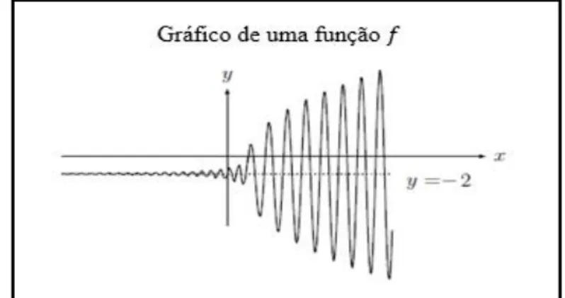 Figura 4.2 – Exemplo de gráfico de função cruzando uma assíntota   horizontal, oscilando cada vez menos 