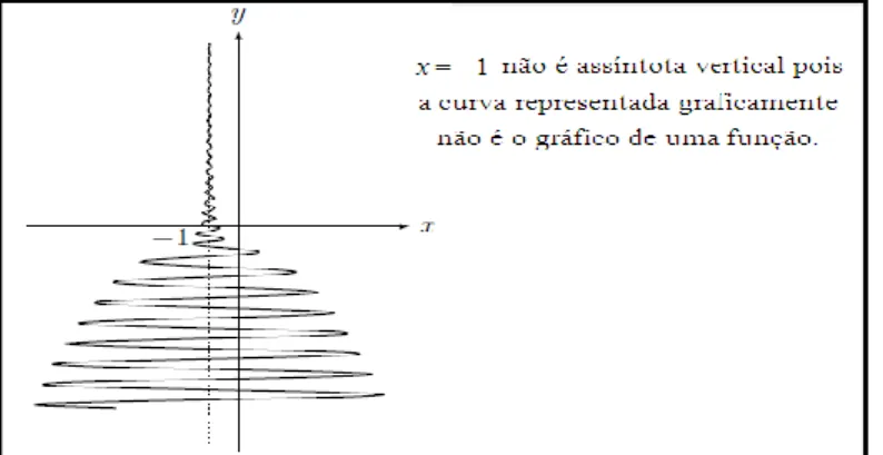Figura 4.3 – Justificação do gráfico de uma função não poder cruzar a  assíntota vertical uma infinidade de vezes 