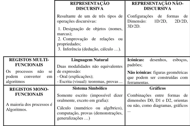 Tabela 4.1 – Classificação dos diferentes registos de representações que podem ser mobilizados  nos processos matemáticos