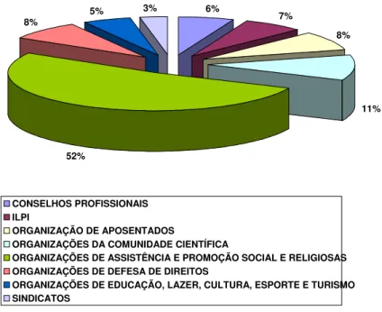 Figura 1 – Representação das Organizações Não-Governamentais em Nº. Abs. e %. Brasil, 2008