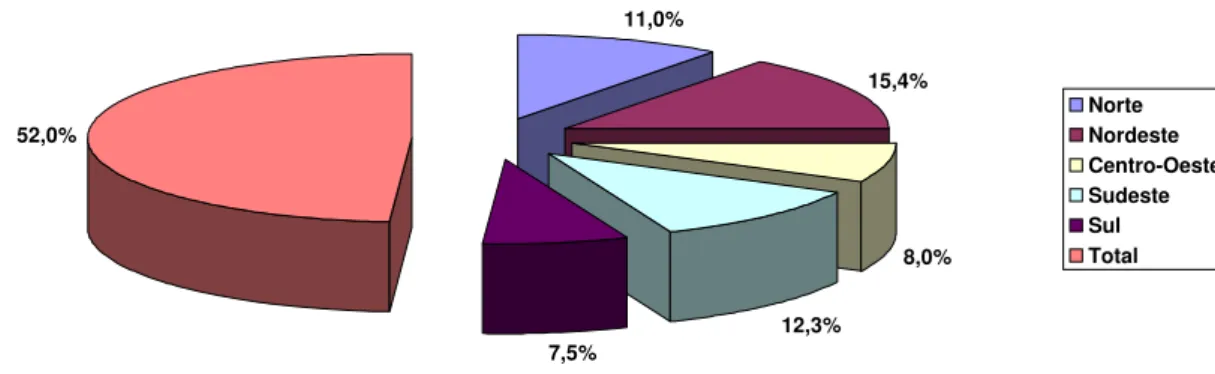 Figura 3 – Distribuição Percentual das Organizações de Assistência e Promoção Social e Religiosas  em Relação ao Total das Organizações por Região