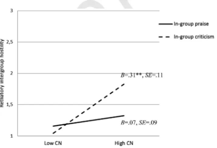 Figure 2. Interaction effect of collective narcissism (CN) and research condition on retaliatory intergroup hostility (Study 2, N ⫽ 108)