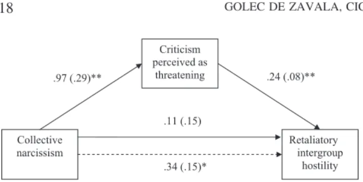 Figure 5. Indirect effect of collective narcissism on retaliatory intergroup hostility via perception of in-group criticism (controlling for age and gender; Study 4, criticism condition, N ⫽ 37)