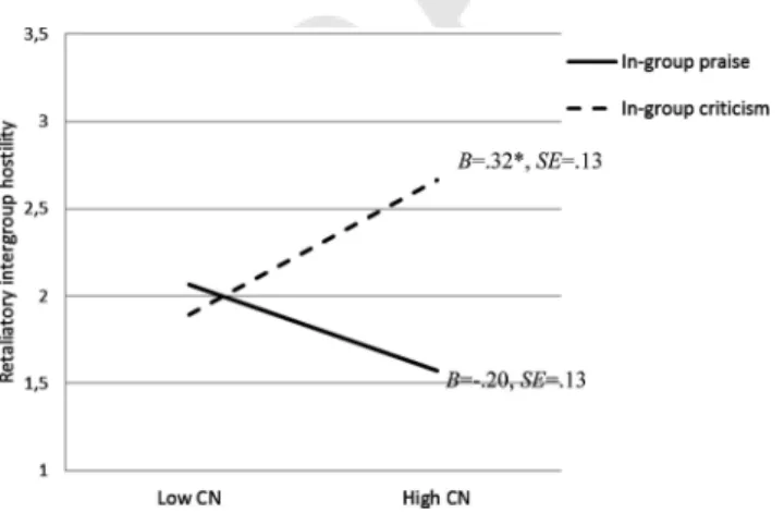 Figure 1. Interaction effect of collective narcissism (CN) and research condition on retaliatory intergroup hostility (Study 1, N ⫽ 134)