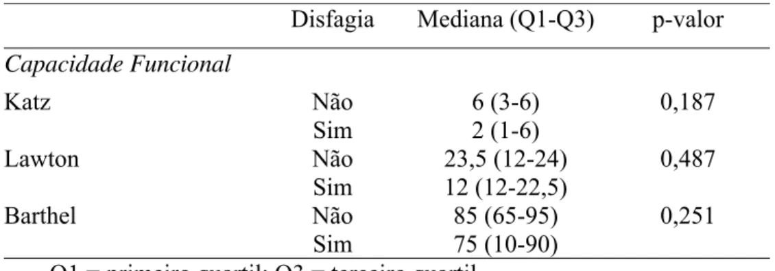 Tabela 6. Capacidade funcional nas mulheres idosas na fase crônica de AVE, com e sem disfagia