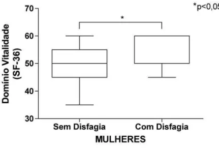 Gráfico 4  - Box-plot dos valores  do domínio “vitalidade” do questionário SF-36   em mulheres após  AVE, com  e sem disfagia