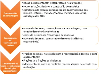 Figura 1 – Esquema da trajetória de aprendizagem do conteúdo matemático 