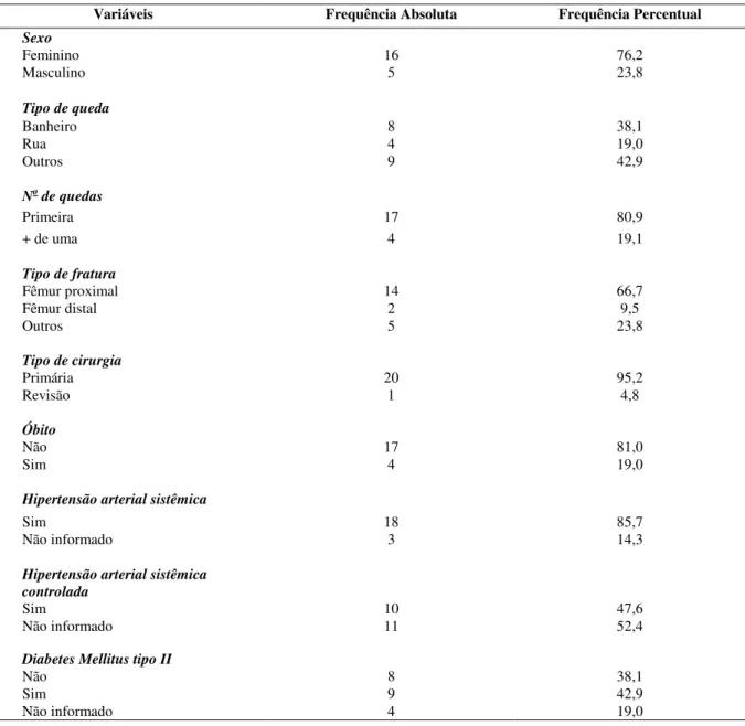 Tabela 1 – Características das quedas e dados clínicos dos pacientes. Brasília, DF, 2009