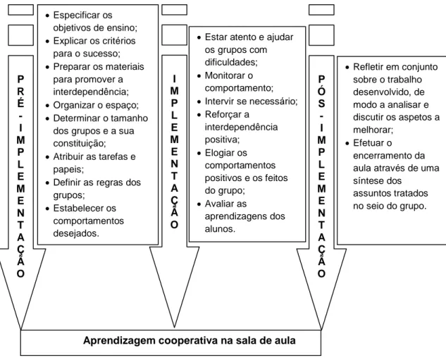 Figura 2 - Esquema síntese das fases de implementação da aprendizagem cooperativa. 