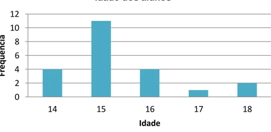 Gráfico 2 - Idade dos alunos 