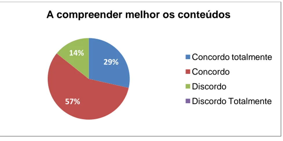 Gráfico 3 - Compreensão conteúdos programáticos  (Elaboração própria: dados recolhidos através de questionário) 