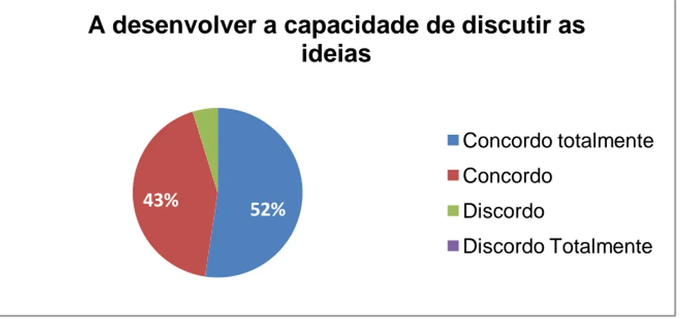 Gráfico 4 - Desenvolvimento da capacidade de discutir ideias  (Elaboração própria: dados recolhidos através de questionário) 