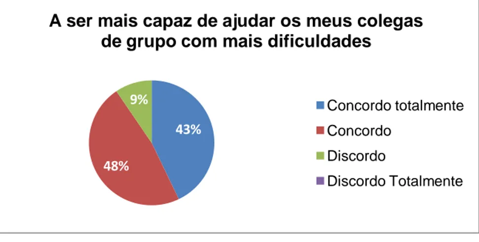 Gráfico 5 - Capacidade de ajudar colegas com mais dificuldades  (Elaboração própria: dados recolhidos através de questionário) 