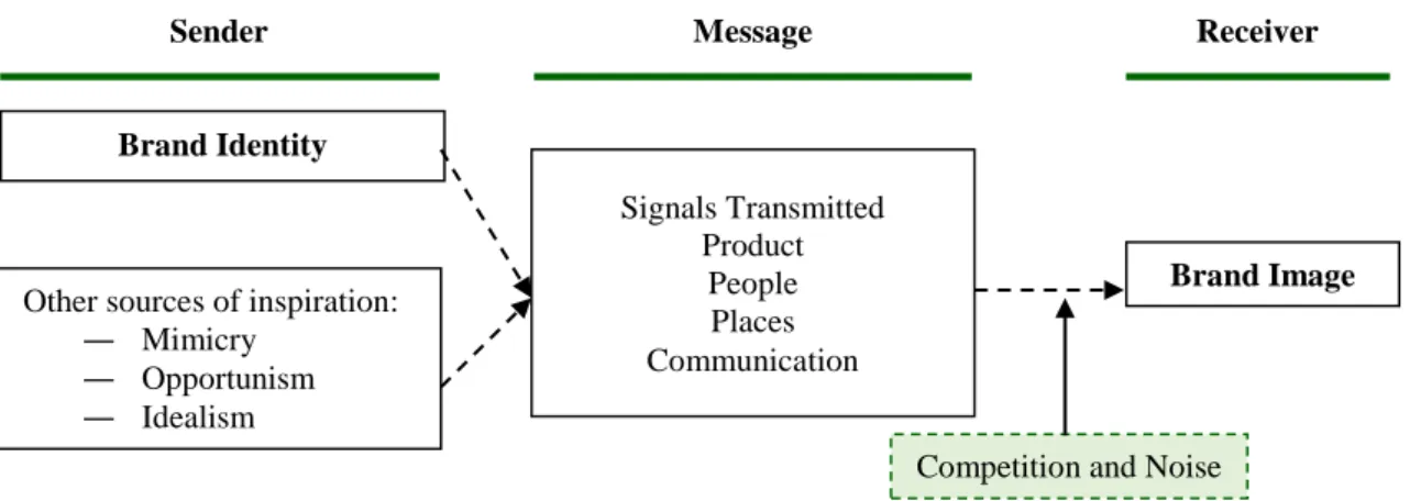 Figure 1: Brand identity as a precedent of brand image 
