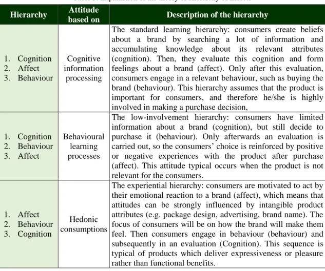 Table 3: Explanation of the theory of Hierarchy of Effects  Hierarchy  Attitude 