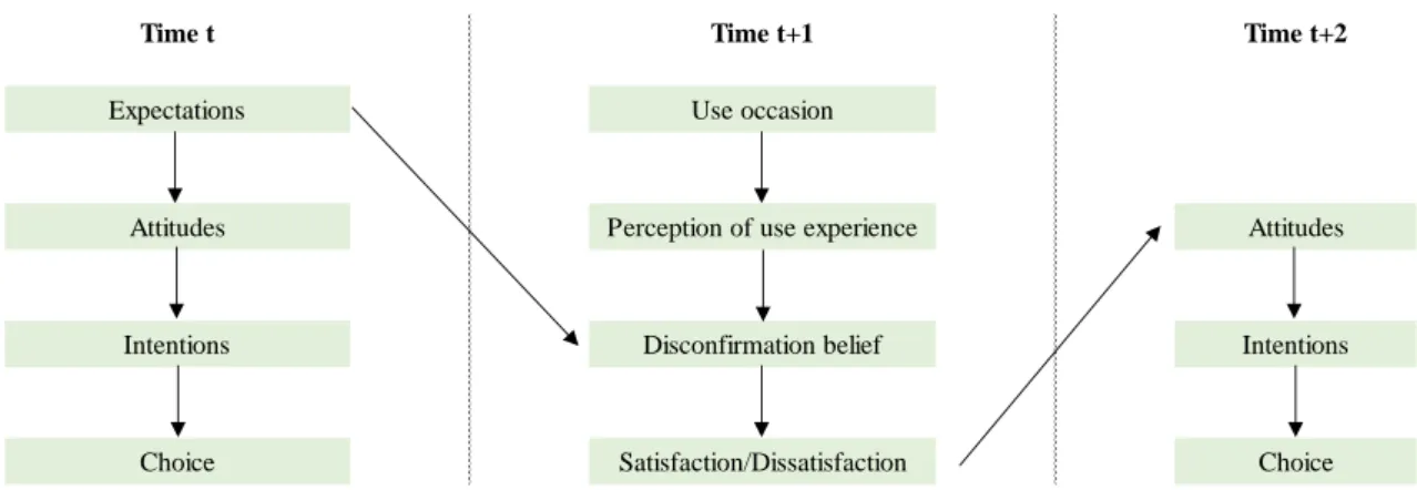 Figure 3: Confirmation and Disconfirmation paradigm 