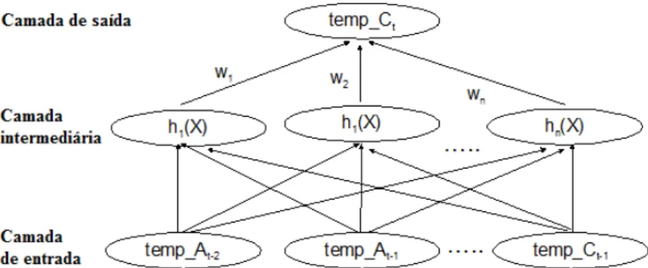 Figura 3  –  Exemplo de rede RBF [Uma rede RBF com n unidades escondidas  para prever temperatura.