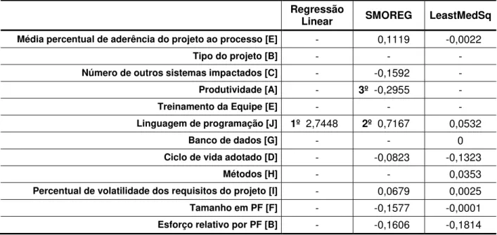 Tabela 25  –  Pesos no modelo para densidade de defeitos na fase de testes para  manutenção