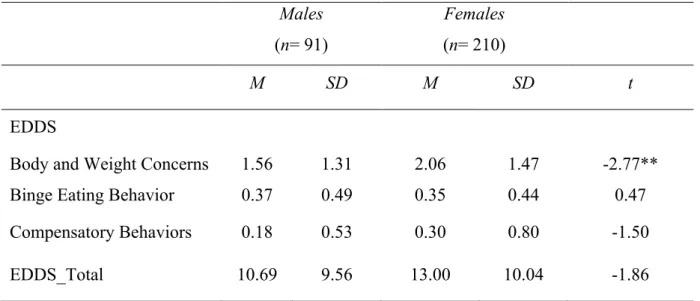 Table 7 presents the means and standard deviations for the three subscales of the Eating  Disorder  Diagnostic  Scale  and  the  EDDS  total  symptoms  score