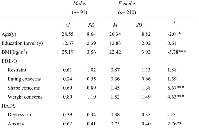 Table 3. Means and standard deviations for age, body mass index, eating disorders, anxiety  and depression symptoms (sample 2)