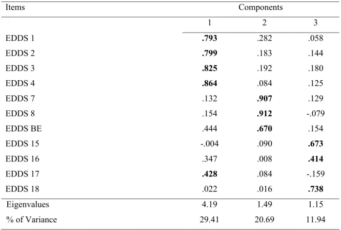 Table 2. Exploratory factor analysis of the Eating Disorder Diagnostic Scale 