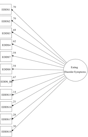 Figure 1. The null model (model 1) of the Eating Disorder Diagnostic Scale 