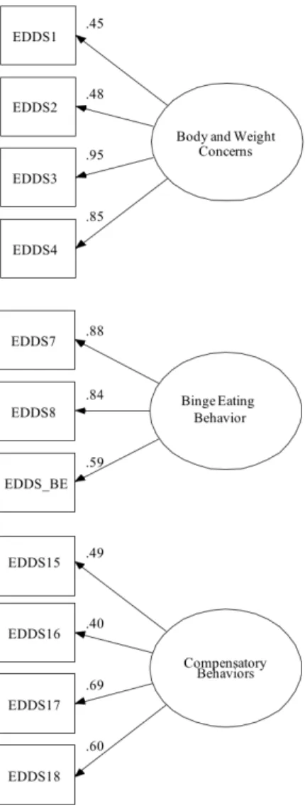 Figure 2. The independent three basic symptoms model (model 2) of the Eating Disorder  Diagnostic Scale  