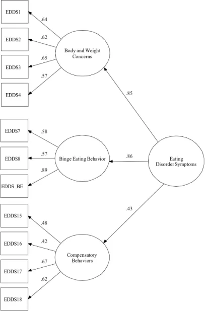 Figure  3.  The  correlated  three  basic  symptoms  model  (model  3)  of  the  Eating  Disorder  Diagnostic Scale with 2 nd  order factor 