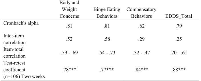 Table 5. Internal consistency and test retest reliability of the EDDS Subscales  Body and  Weight  Concerns  Binge Eating Behaviors  Compensatory Behaviors  EDDS_Total  Cronbach's alpha  .81  .81  .62  .79  Inter-item  correlation  .52  .58  .29  .25  Item