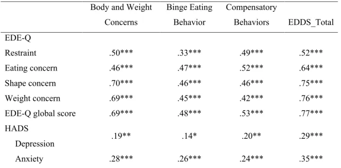 Table 6. Intercorrelations between the EDDS Scales, the EDE-Q and HADS  Body and Weight 