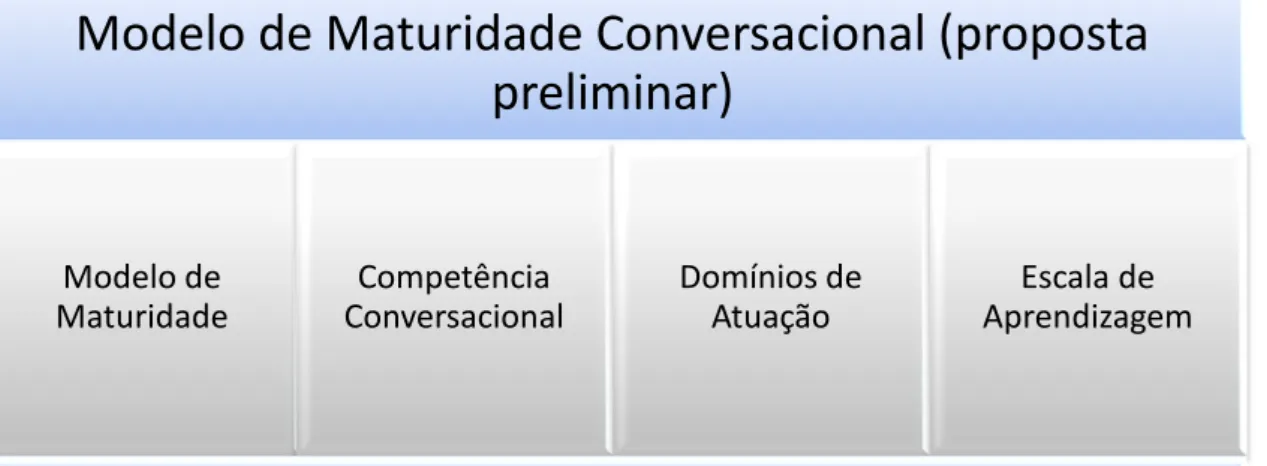 Figura 1  –  Referencial Teórico Modelo de Maturidade Conversacional: Um Estudo  Preliminar 
