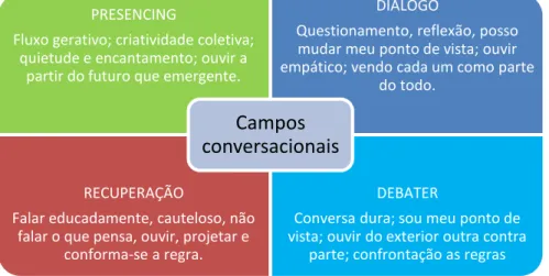 Figura 14  –  Campos conversacionais. 