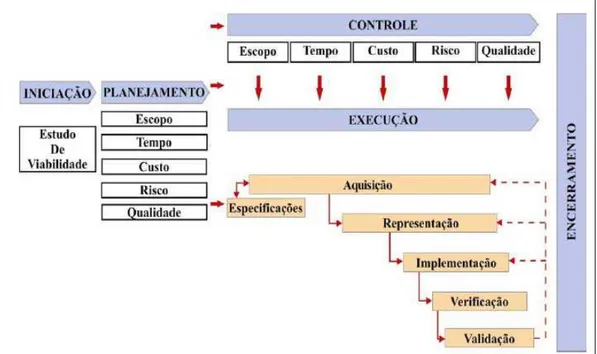 Figura 8 - Metodologia adotada para o projeto do sistema inteligente de Service Desk  Fonte: Adaptado de PMBOK (2000), Romano (2003) e Silva (1998) 