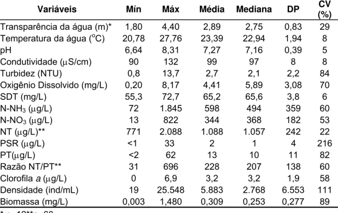 Tabela 3 – Valores de mínimo, máximo, média, mediana, desvio padrão (DP) e  coeficiente de variação (CV) das variáveis limnológicas da porção central do Lago  Paranoá durante o período de outubro de 2009 a setembro de 2010 (n=72)