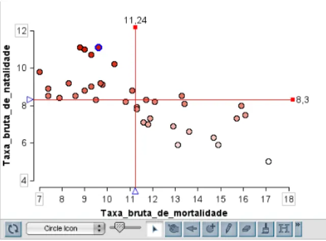 Figura 5.2. 2 – Diagrama de dispersão com as variáveis “Taxa bruta de natalidade” com  a “Taxa bruta de mortalidade” [G2]