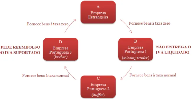 Figura 6: Esquema exemplificativo de uma Fraude “Carrossel” 