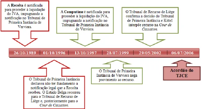 Figura 10: Cronologia dos Processos C439/04 e C440/04  Fonte: Elaboração Própria 