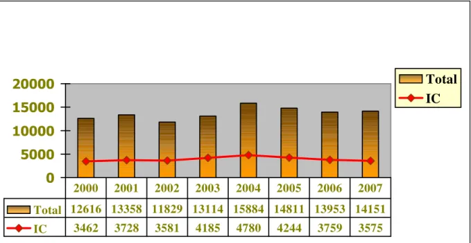 Gráfico 2: Custos com internações no SUS-DF do ano de 2000 a 2007  Fonte: Datasus (2008) 