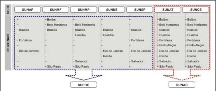 Figura 1 – Mudança de estrutura nas unidades de desenvolvimento do SERPRO  Fonte: Elaboração do autor