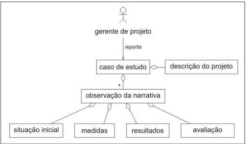 Figura 9 – Estrutura de um caso de estudo  Fonte: Lappe et al. (2004), adaptado. 