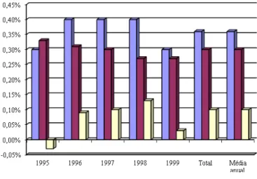 Gráfico  2  -  Participação  Percentual  do  Orçamento  Ambiental  nas  Despesas  do  Governo Federal e do GDF  