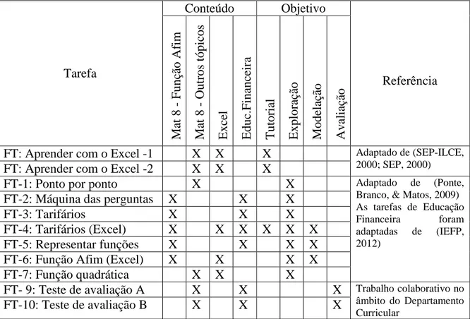 Tabela 5: Tarefas utilizadas na recolha de dados 
