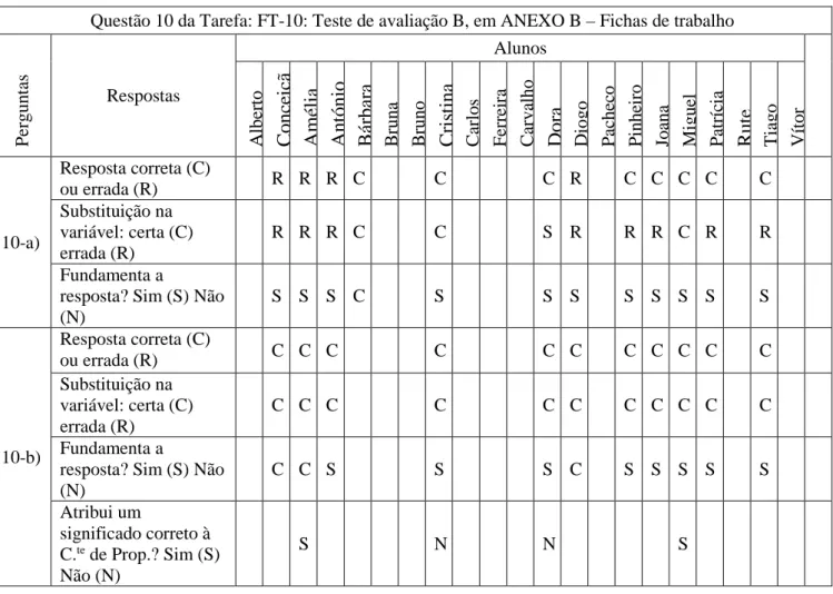 Tabela 9 : Correção da questão 10 da tarefa &#34;FT-10: Teste de avaliação B&#34; 