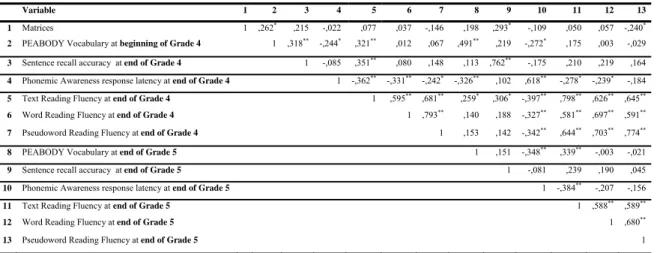 Table 3 - Correlation Matrix for all measures in Cohort 2. 