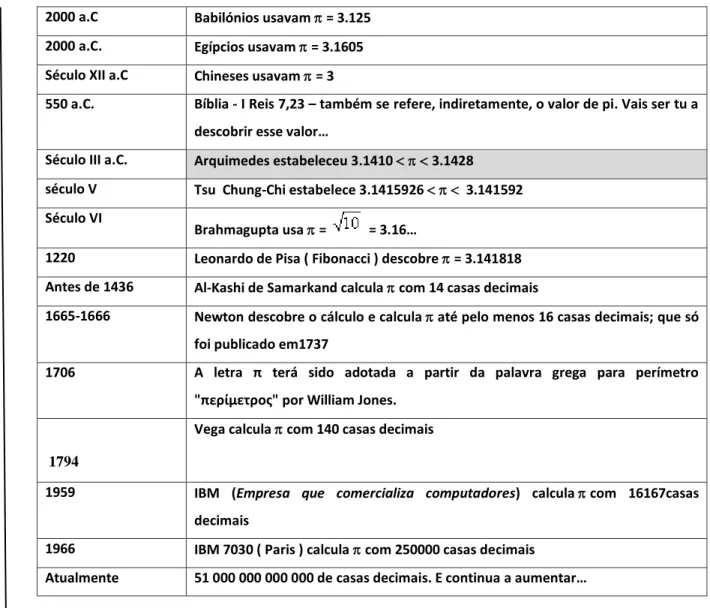 Tabela 1 - Cronologia dos valores do número pi ao longo da história (representado pela  letra  