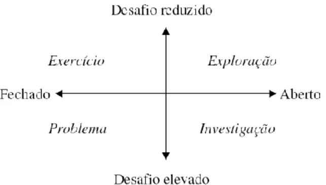Figura 2 - Relação entre diversos tipos de tarefas, em termos do seu grau de desafio e de abertura (Ponte, 2005) 