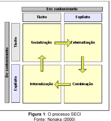 Figura 1: O processo SECI  Fonte: Nonaka (2000) 