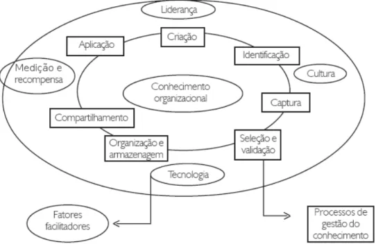 Figura 2: Modelo Genérico  de Gestão do Conhecimento  Fonte: Stollenwerk (2001) 