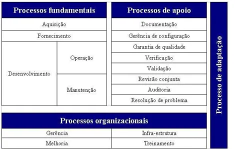 Figura 2.2. Processos de ciclo de vida do software, segundo a ISO/IEC 12207. 