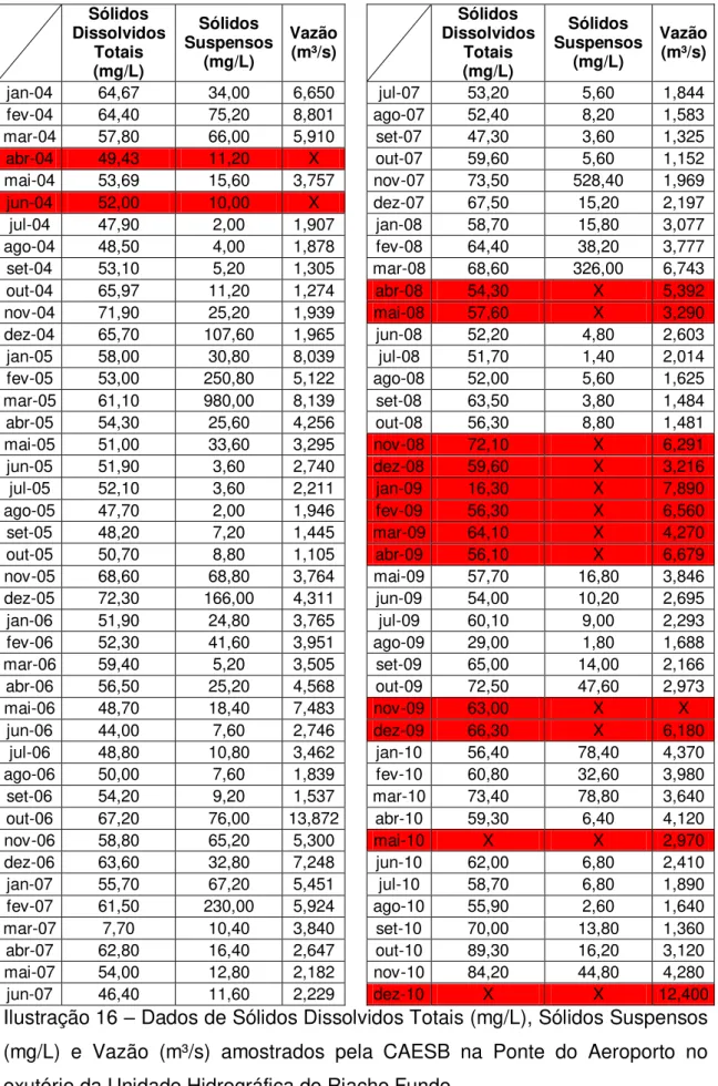 Ilustração 16 – Dados de Sólidos Dissolvidos Totais (mg/L), Sólidos Suspensos  (mg/L)  e  Vazão  (m³/s)  amostrados  pela  CAESB  na  Ponte  do  Aeroporto  no  exutório da Unidade Hidrográfica do Riacho Fundo